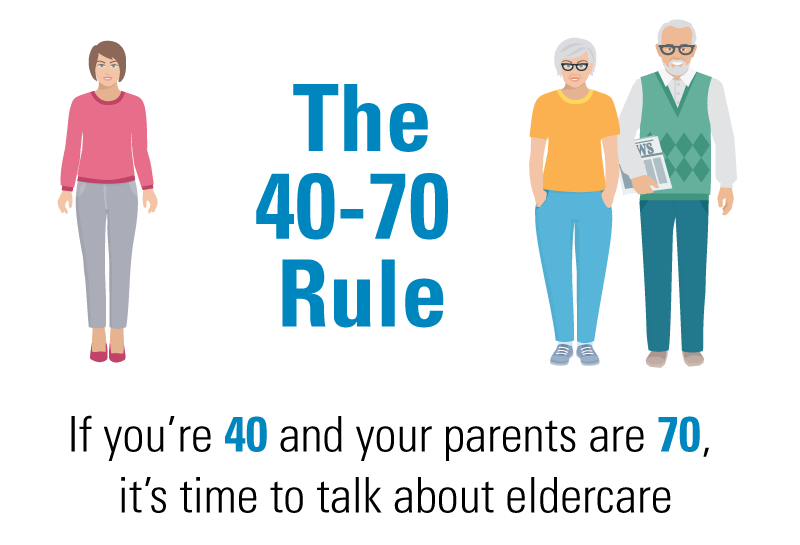 70% of people over age 65 will need some form of long-term care during their lives