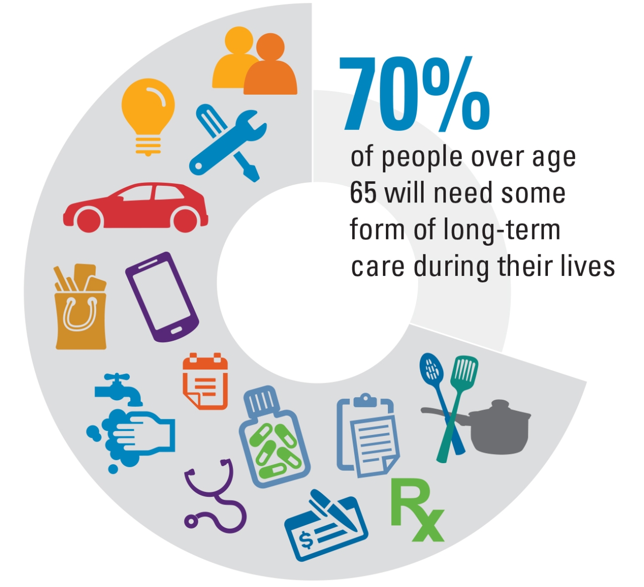 70% of people over age 65 will need some form of long-term care during their lives