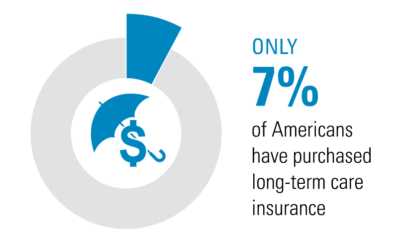 70% of people over age 65 will need some form of long-term care during their lives