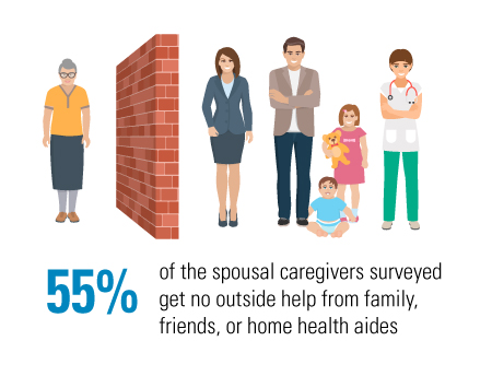 55% of the spousal caregivers surveyed get no outside help from family, friends, or home health aides