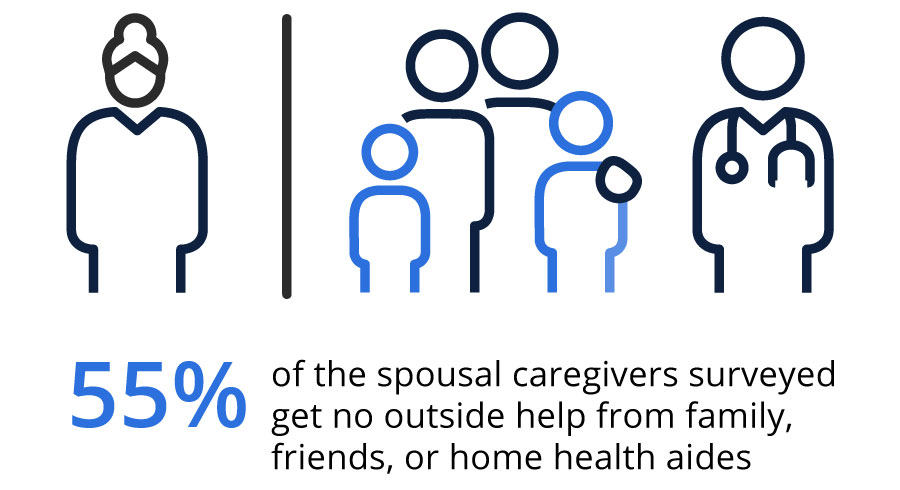 55% of the spousal caregivers surveyed get no outside help from family, friends, or home health aides