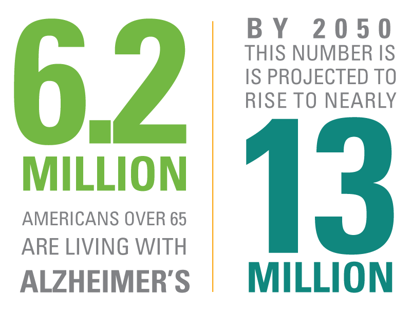 6.2 MILLION AMERICANS ARE LIVING WITH ALZHEIMER’S, BY 2050 THIS NUMBER IS IS PROJECTED TO RISE TO NEARLY 13 MILLION 