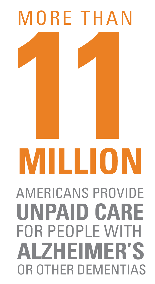 More Than 11 million Americans provide unpaid care for people with Alzheimer’s or other dementias
