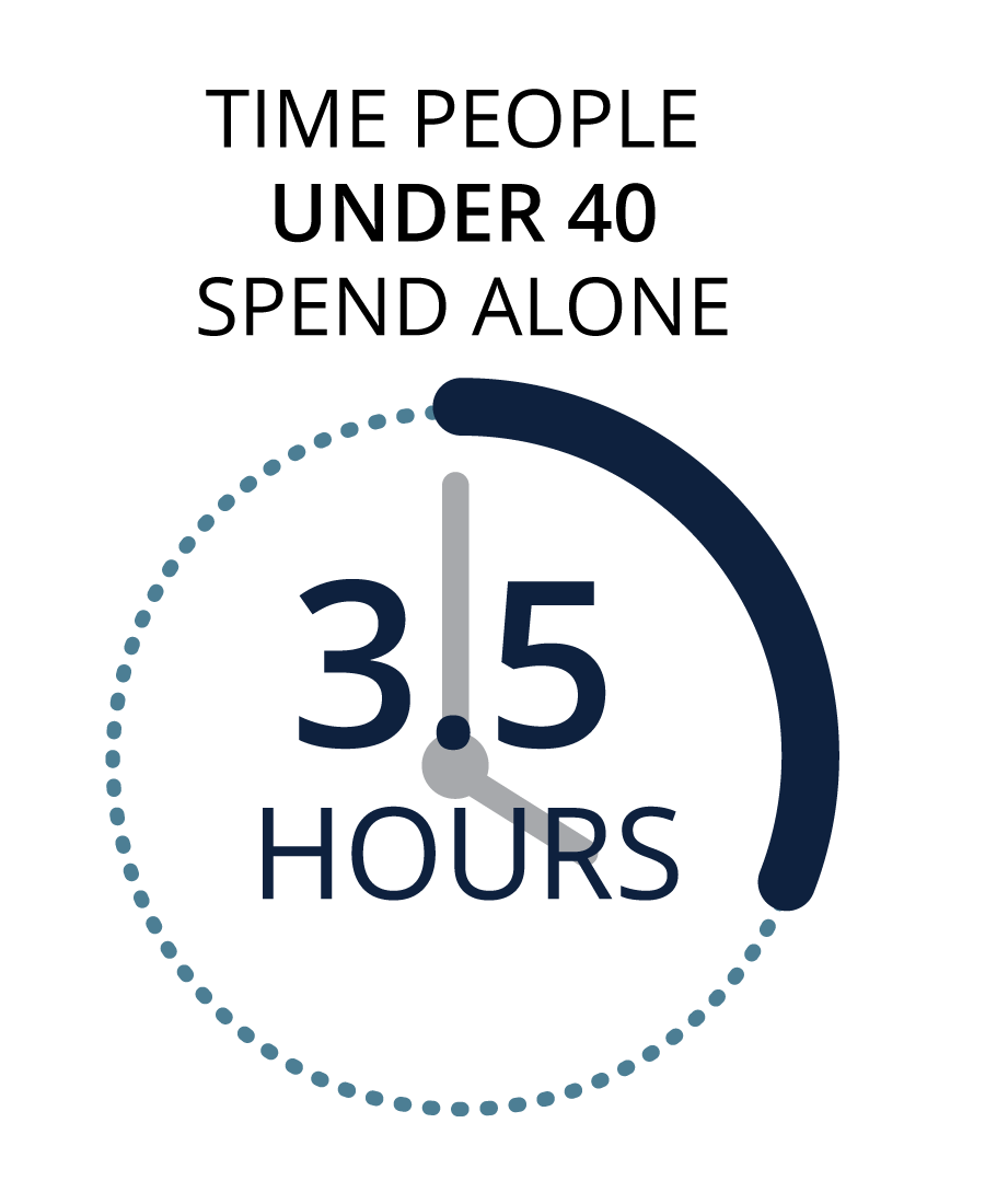 Time people under 40 spend alone 3.5 hours