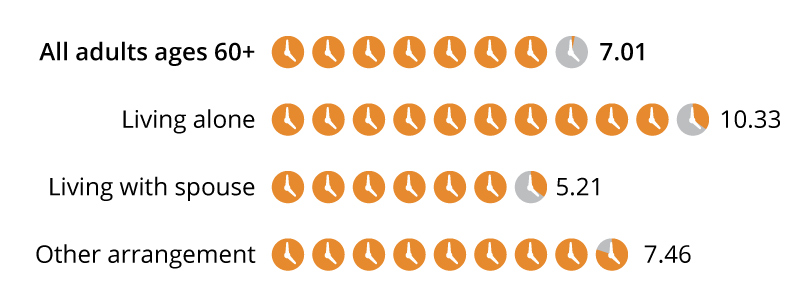 ll adults ages60+:7.01; Living alone: 10.33 Living with a spouse: 5.21; Other: 7.46