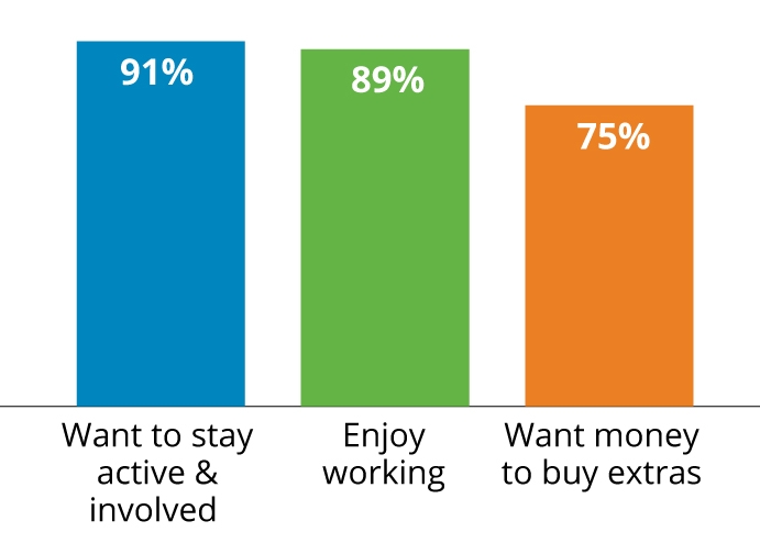 91% want to stay active, 89% Enjoy working, 75% wants money to buy extras