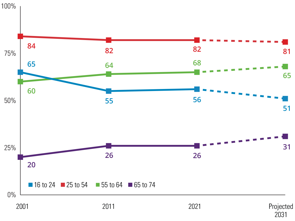 Older workers Outpace Growth Rate of Other Age Groups