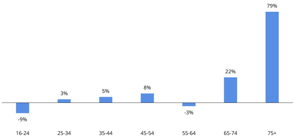 Older workers Outpace Growth Rate of Other Age Groups