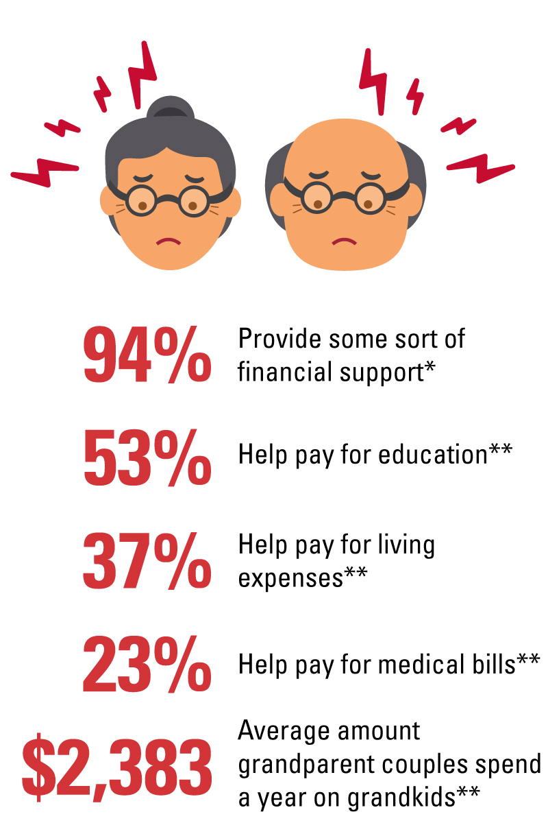 94% Provide some sort of financial support* 53% Help pay for education** 37% Help pay for living expenses** 23% Help pay for medical bills** 2,383% Average amount grandparent couples spend a year on grandkids**   