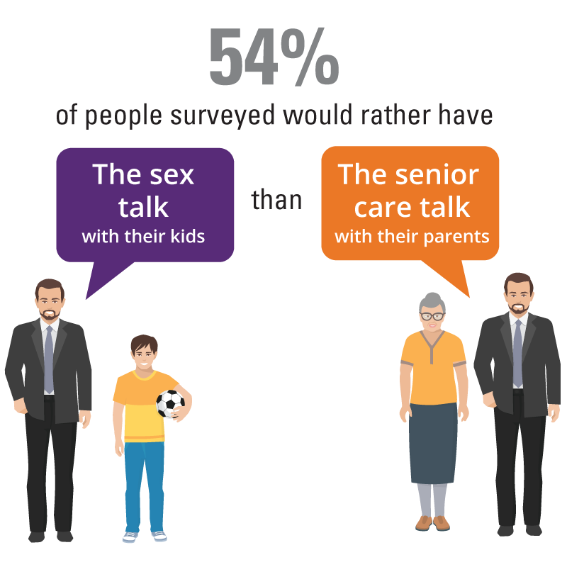 Less than 25% of homeowners age  55-plus have: