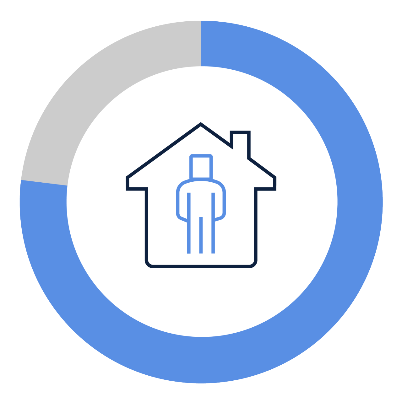 77% pie chart