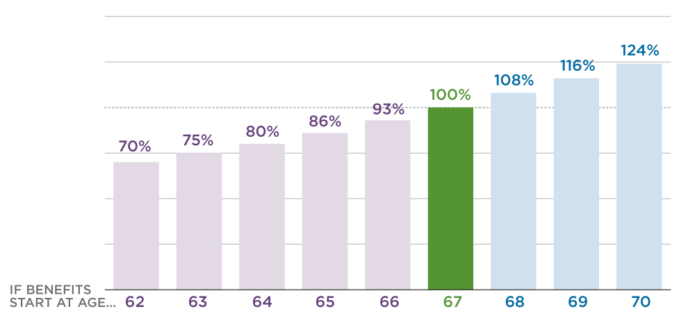 bar chart showing a portion that would be received assuming a benefit of $1,000 at a Full Retirement Age (FRA) of 67*