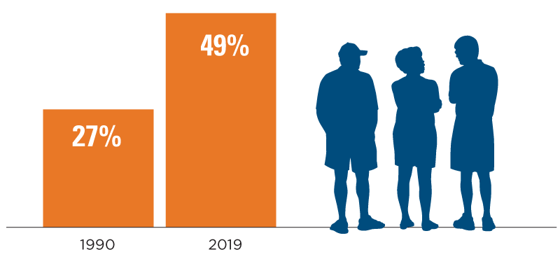 1990: 27%, 2019:49%