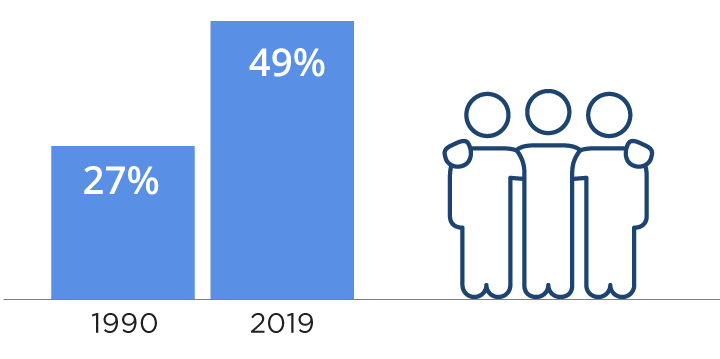 1990: 27%, 2019:49%