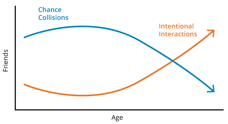 Chart showing how as chance collisions go down with age Intebtional Interactions must go up to make new friends 