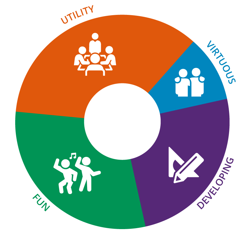 pie showing the four categories of friends, utility, virtuous, developing, fun