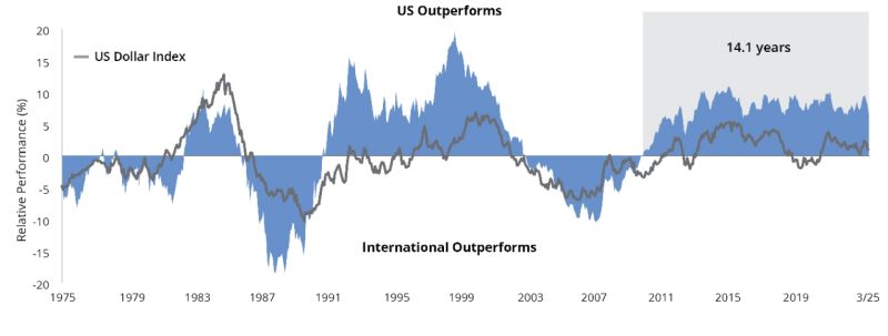 A Whole New World Why International Stocks May Finally Shine