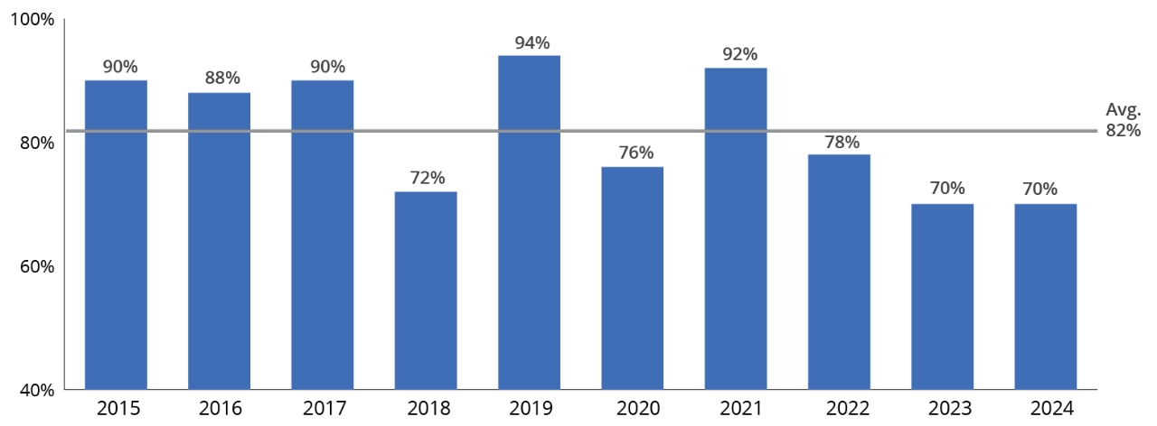 Bar Chart