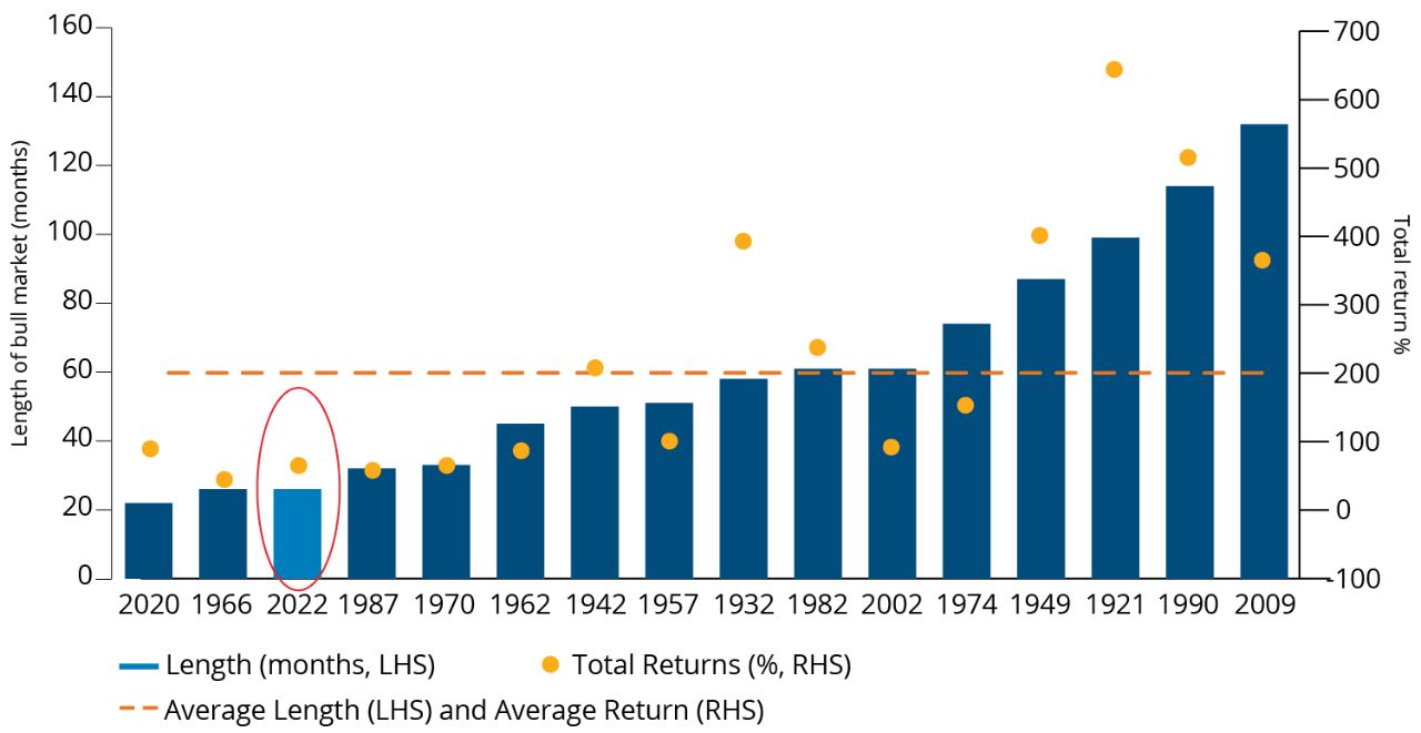 S&P 500 Index Average Returns and Bull-Market Time Spans (1921–2024)