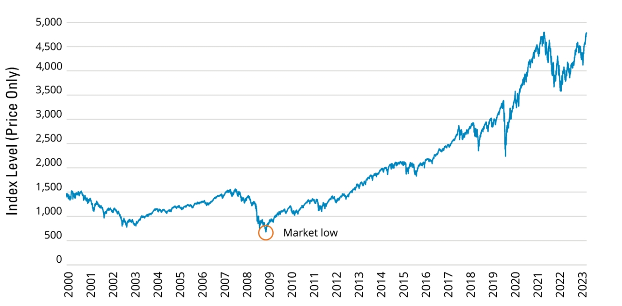 Equity Prices Have Generally Risen the Past Decade