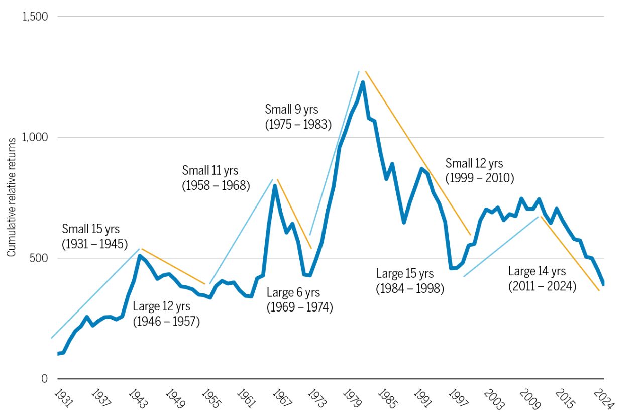 Small caps and large caps have traded periods of outperformance chart