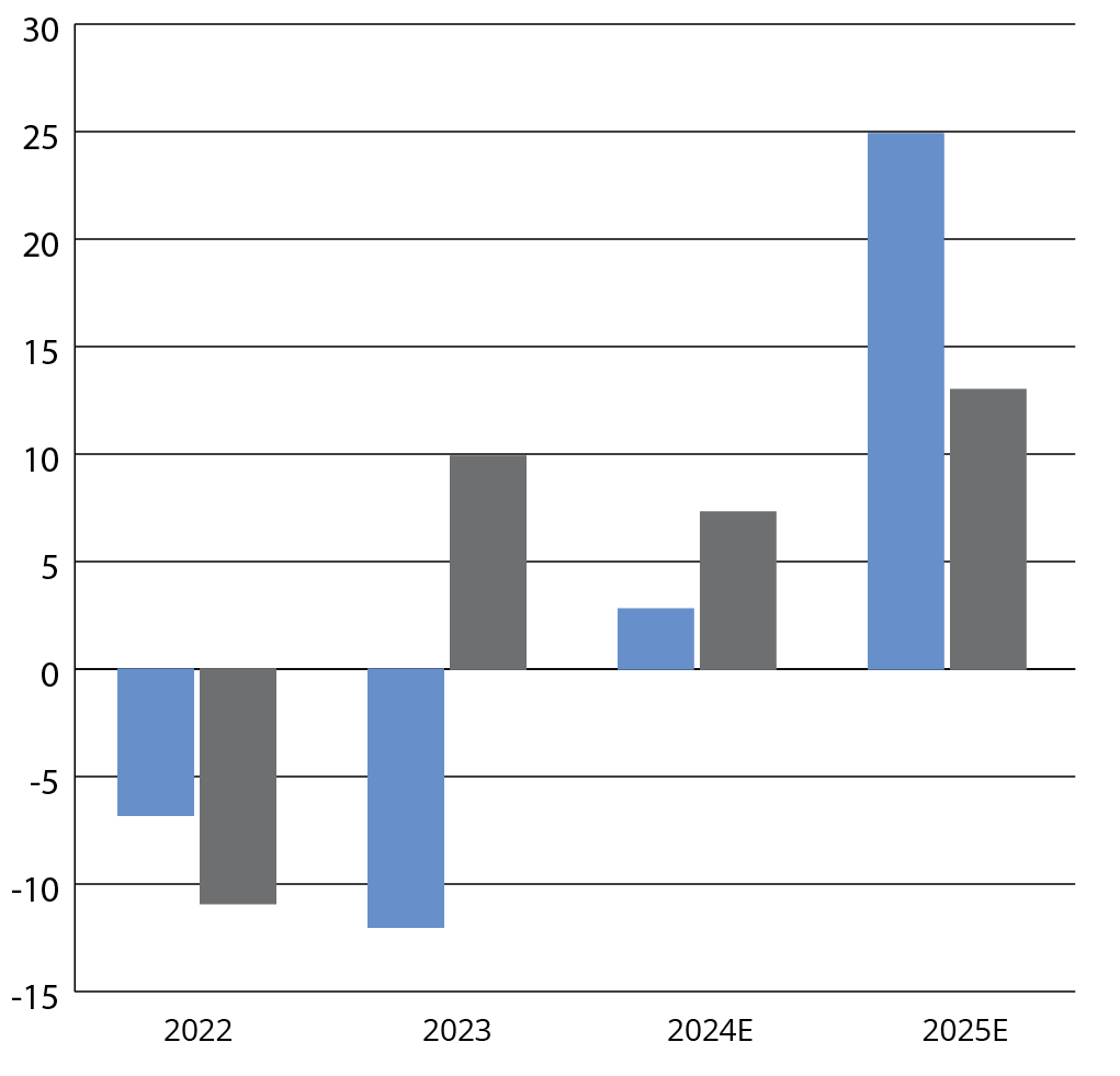 Bar chart of earnings growth