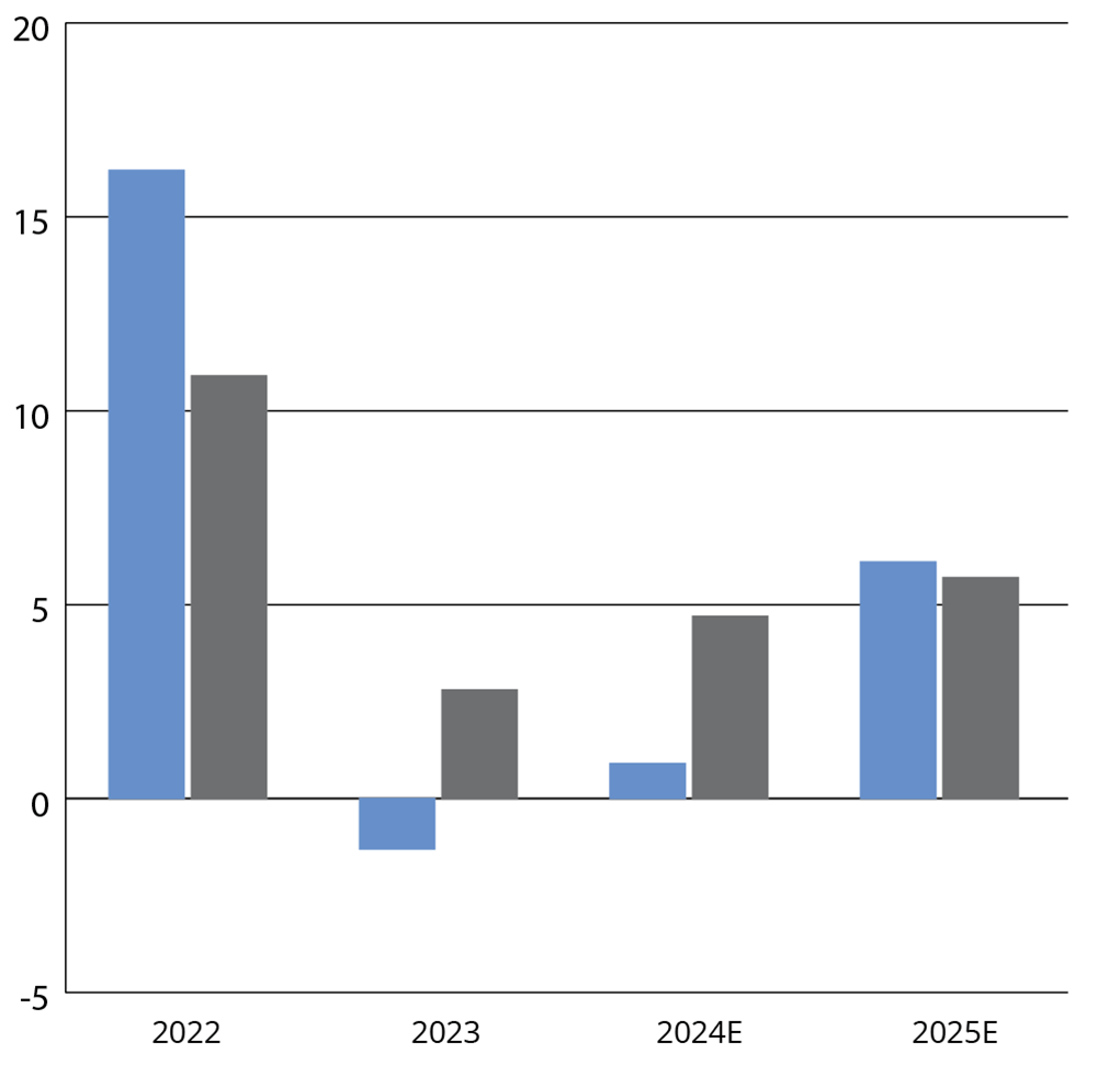 Bar chart of sales growth