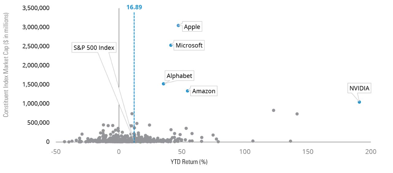 YTD Market-Cap Exposure and Return (%) for S&P 500 Index Companies Plot Graph