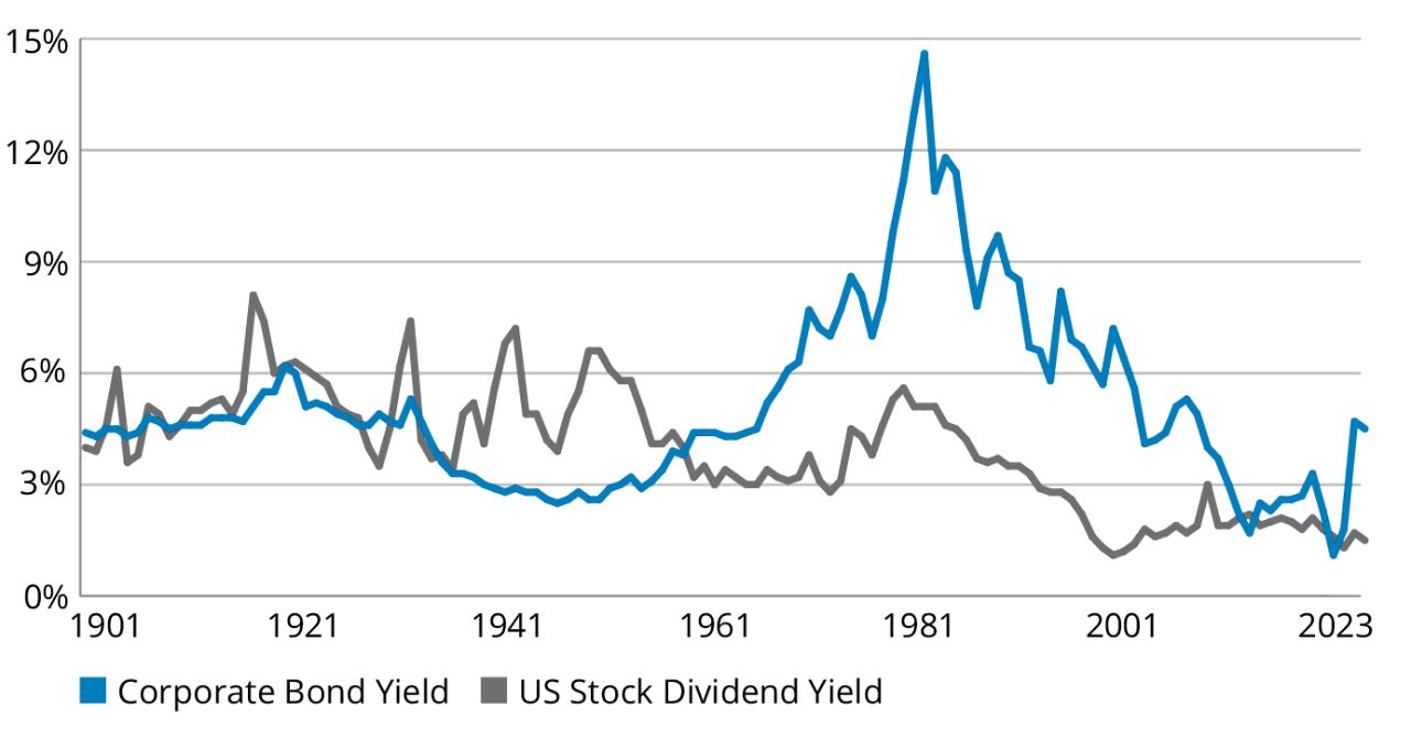 Yields for US stocks compare favorably to corporate bonds chart