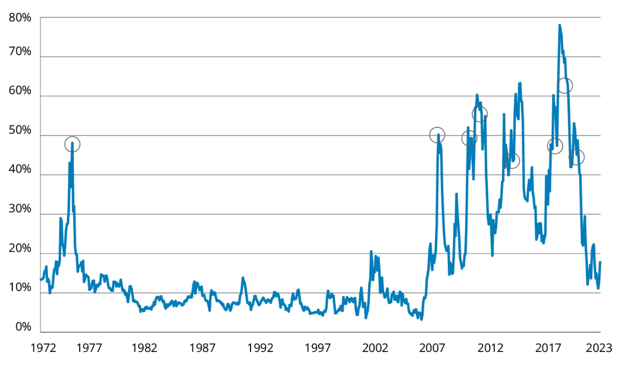 Percentage of S&P 500 stocks with dividend yields greater than 10-year treasury yields chart