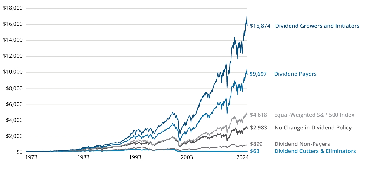Retuns of S&P 500 index stocks by dividend policy: growth of $100 chart