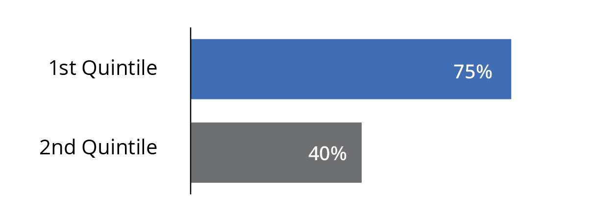 74% 1st quintile, 41% 2nd quintile
