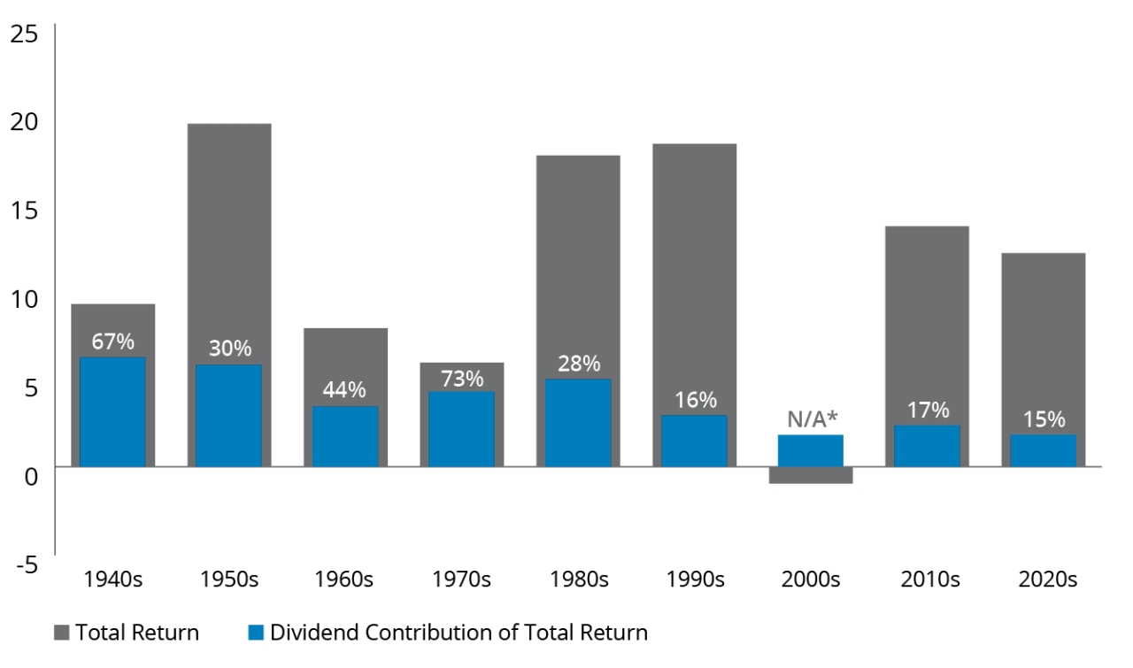Dividends' contribution to total return varies by decade chart