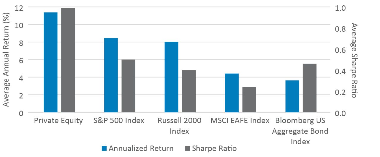 Bar graph comparing the retuns and Sharpe ratio of private equity, S&P 500 Index, Russel 2000 Index, MSCI EAFE Index, and Bloomberg US Aggregate Bond Index