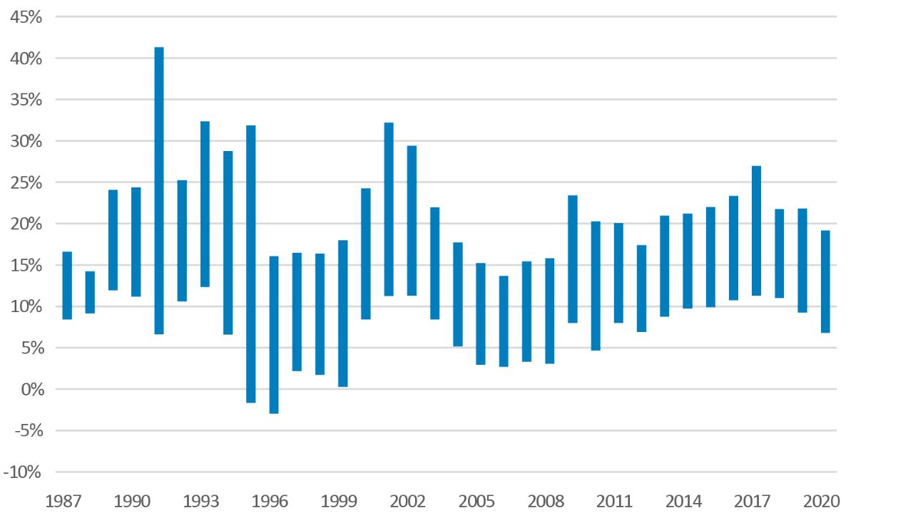 Chart depicting the dispersion within private-equity categories