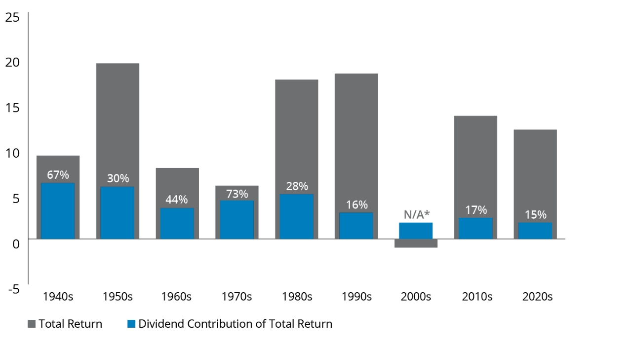 Il contributo dei dividendi al rendimento totale varia in base al grafico del decennio