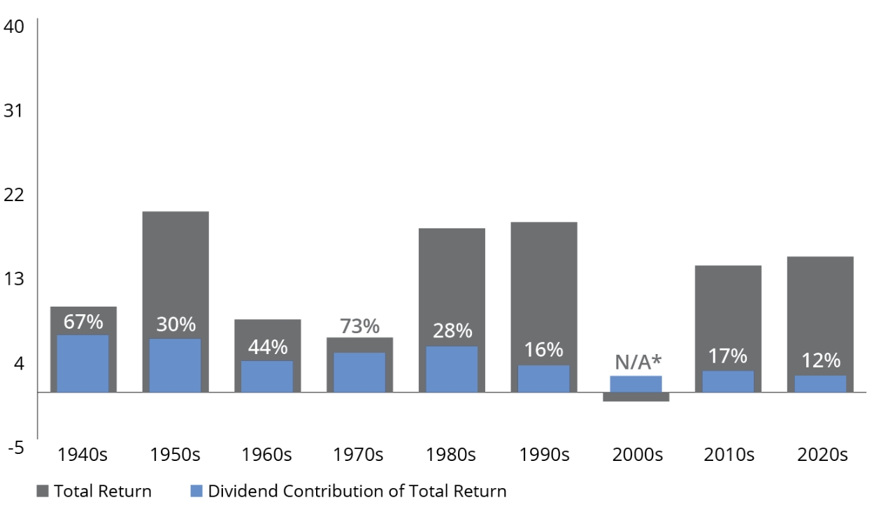 Dividends Contribtution to Total Return Varies by Decade chart