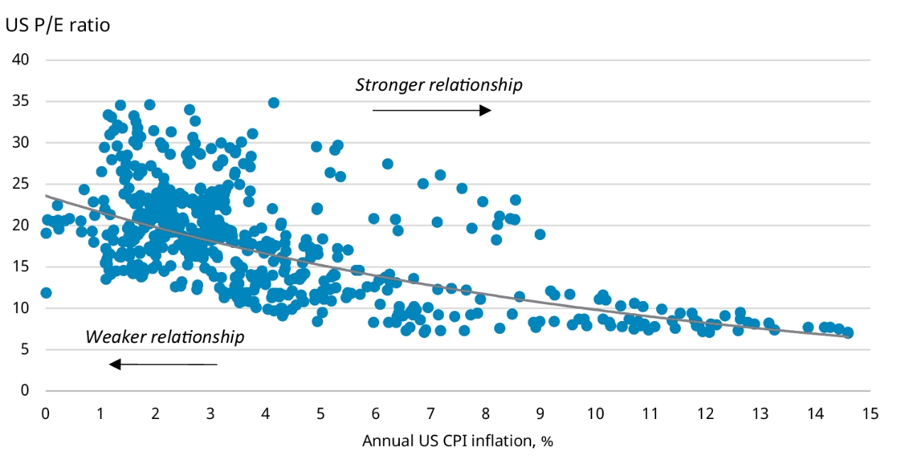 Higher Inflation Tends to Hurt P/E Multiples