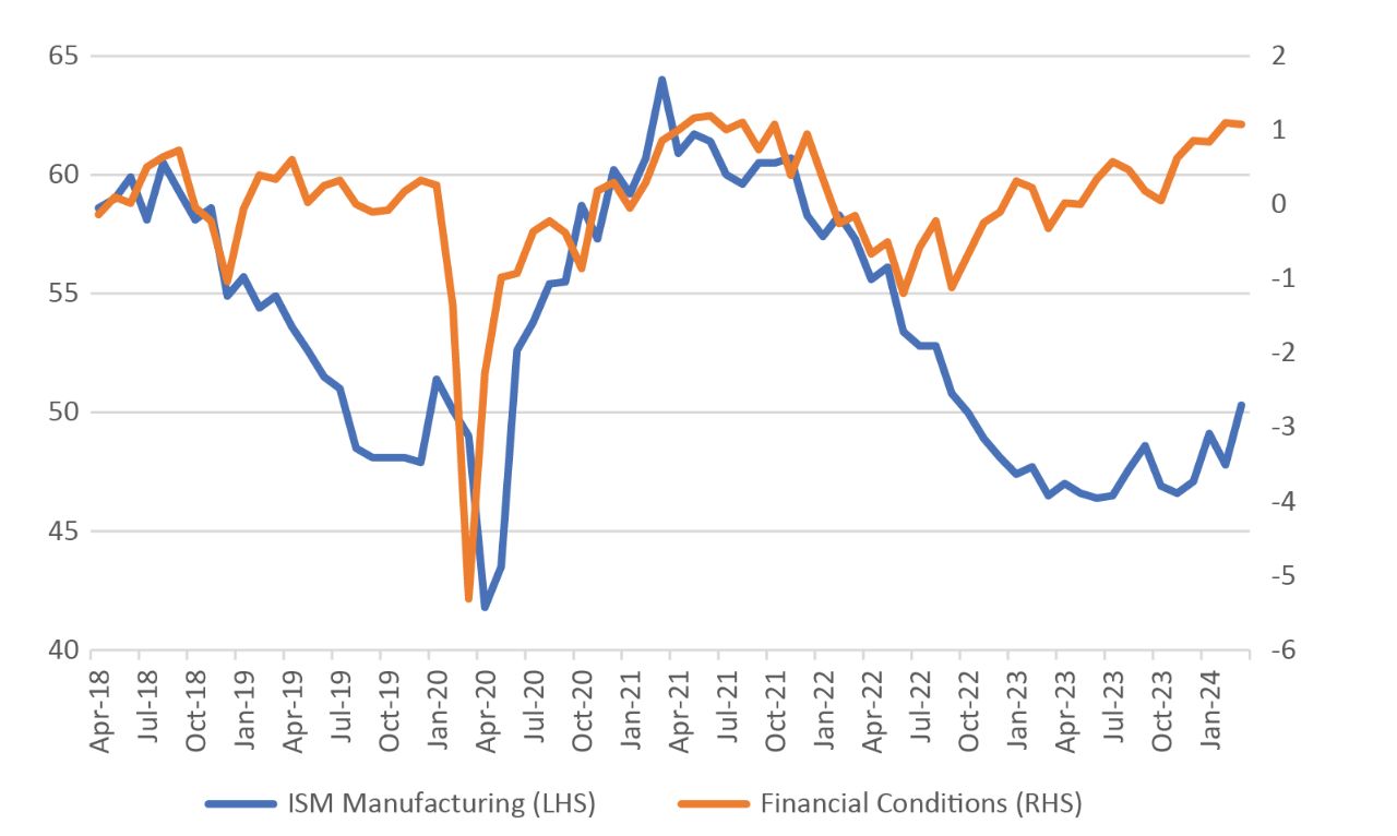 ISM Manufacturing vs. Financial conditions, 2018-2024