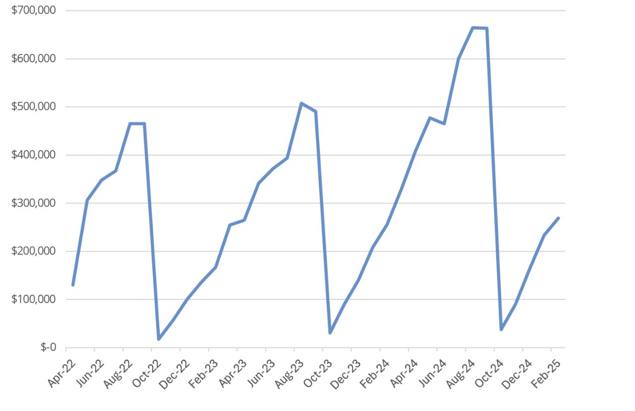 Treasury General-Account Total Withdrawals (4/22–2/25)
