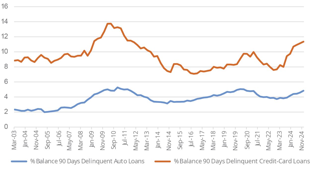 Consumer-Loan Default Rates (3/31/03-12/31/24)