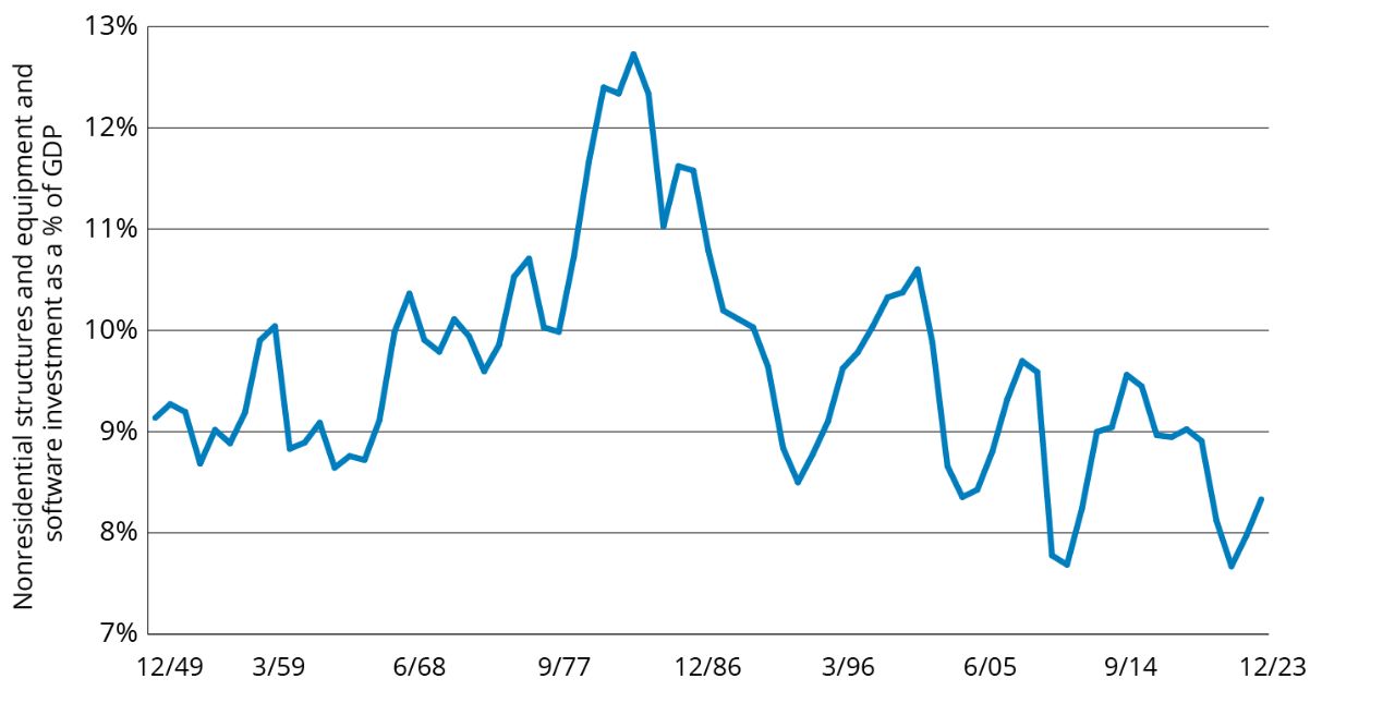 US Private Nonresidential Structures and Equipment Investment Chart