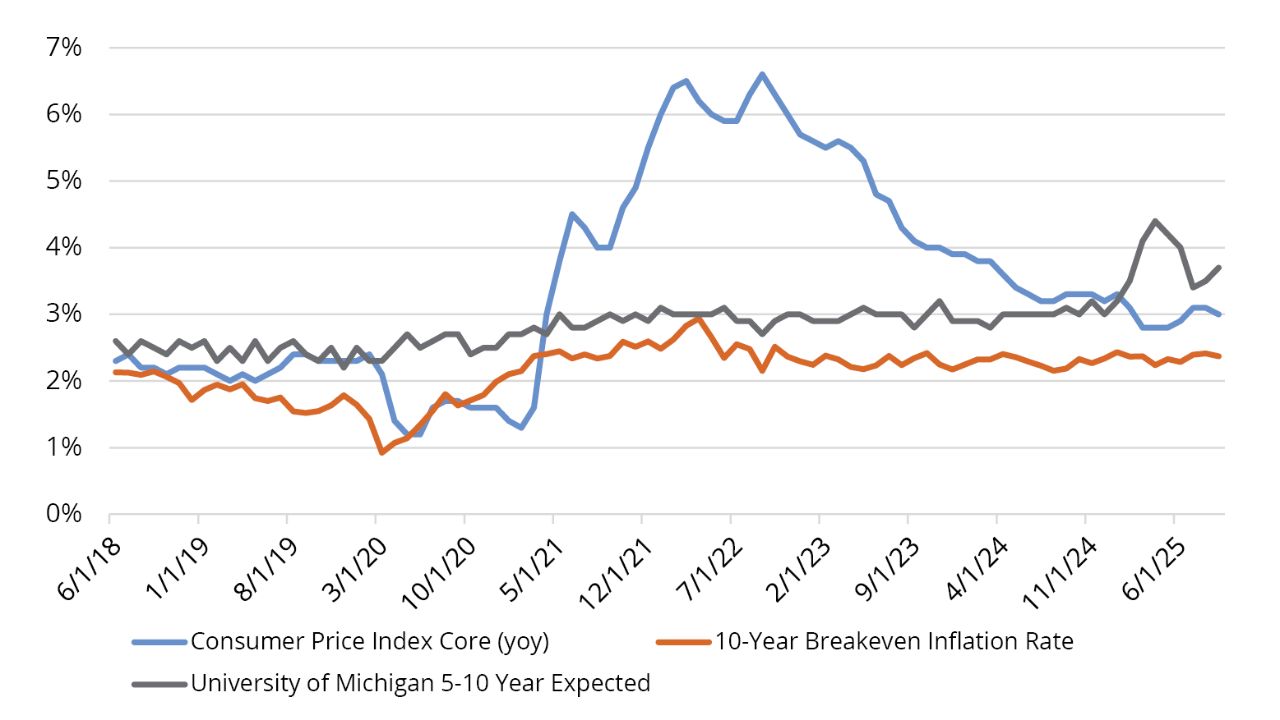 Line chart shows inflation measures (2018–2025): Core CPI rises sharply in 2021–22 then falls; breakeven and expectations stay relatively stable near 2–3%.
