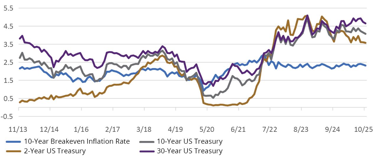 The chart shows US Treasury yields from 2013 to 2025, with 2-, 10-, and 30-year yields dropping near zero in 2020 and then climbing above 4% by 2023, while the 10-Year Breakeven Inflation Rate stays around 2%.