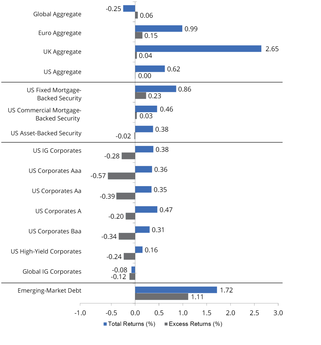 The chart shows monthly fixed-income sector returns as of October 2025, with UK Aggregate (2.65%) and Emerging-Market Debt (1.72%) posting the highest excess returns, while most other sectors show modest gains or slight losses.