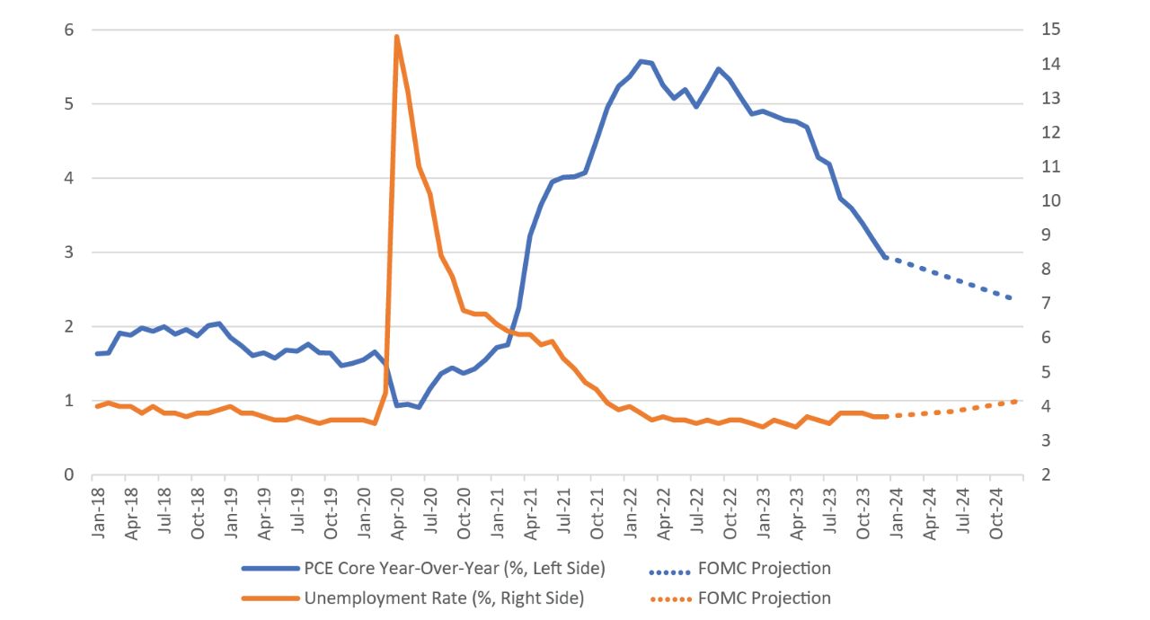 FOMC Projections for Moderating Core PCE Index and a Mild Jobless Rate %