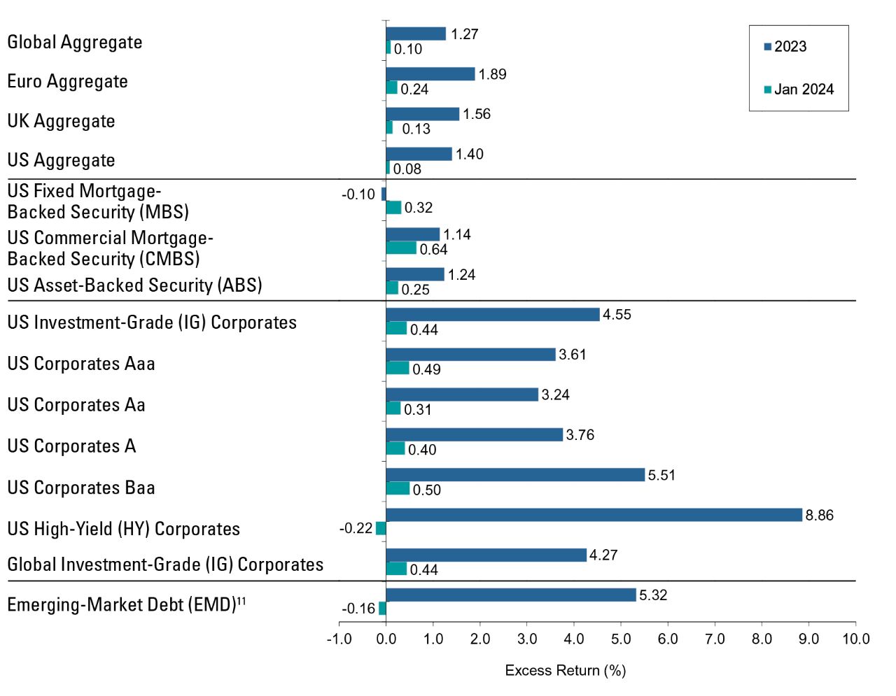 Fixed-Income Sector Excess Returns
