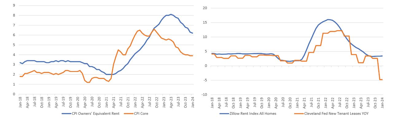 Left: CPI Inflation vs. Owners' Equivalent Rent: Right: Fed and Zillow Rent Indices | percent year-over-year