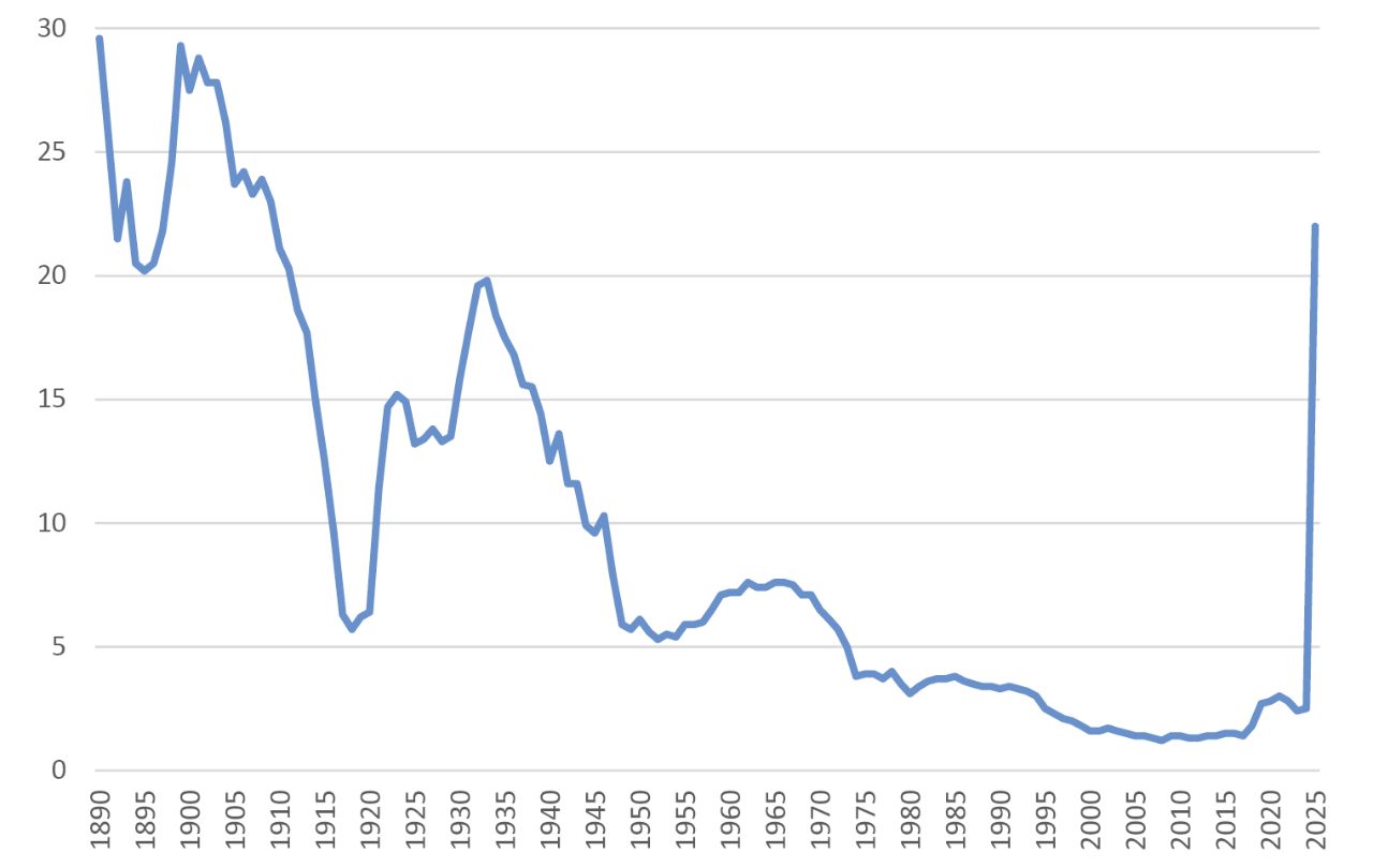 Average Tariff Rate on All US Imports, 1890-2025 (%) 