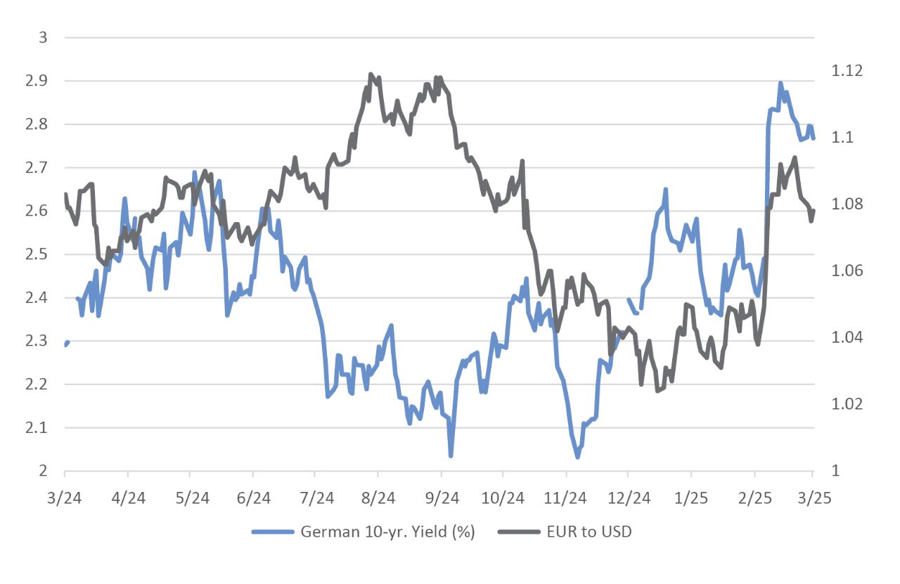Bund Yields (%) and the Euro-vs.-Dollar (3/27/24–3/27/25)